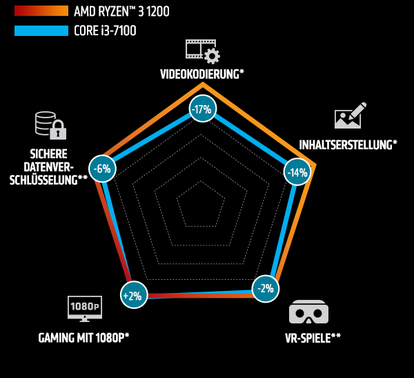 AMD Ryzen 1200 Spider Chart
