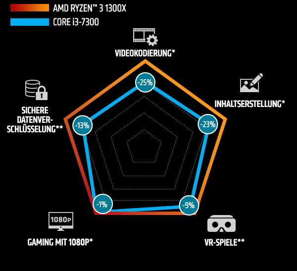 AMD Ryzen 1300X Spider Chart