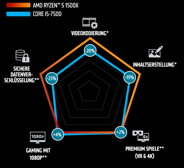 AMD Ryzen 1500X Spider Chart