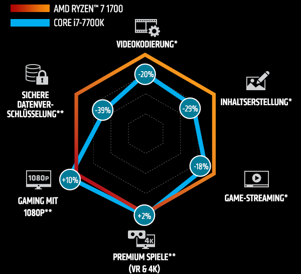 AMD Ryzen 1700 Spider Chart