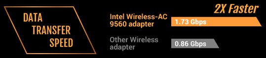Datentransfergeschwindigkeit des Intel Wireless AC 9560 Adapter ist 2 Mal schneller